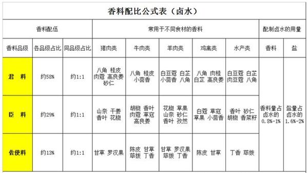 香料配方